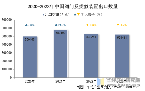 2020-2023年中国阀门及类似装置出口数量