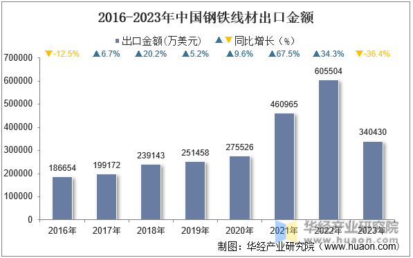 2016-2023年中国钢铁线材出口金额