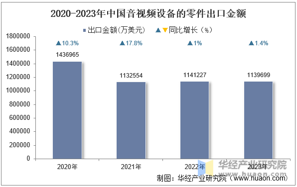 2020-2023年中国音视频设备的零件出口金额