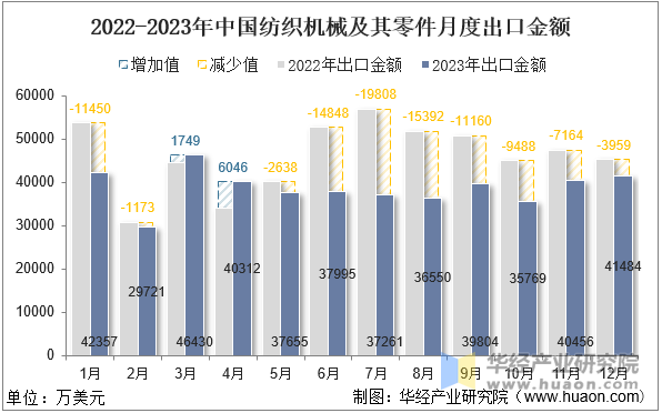 2022-2023年中国纺织机械及其零件月度出口金额