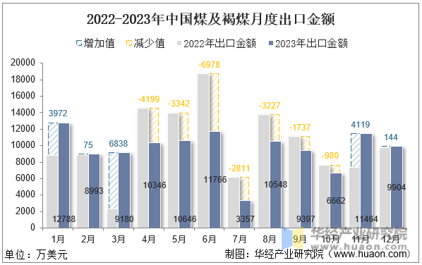 2022-2023年中国煤及褐煤月度出口金额