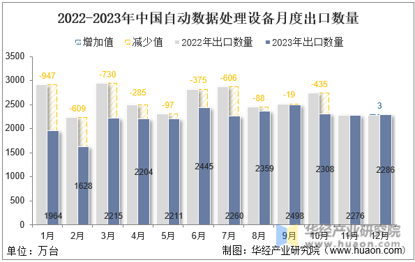 2022-2023年中国自动数据处理设备月度出口数量