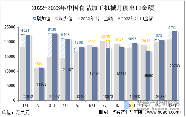 2022-2023年中国食品加工机械月度出口金额