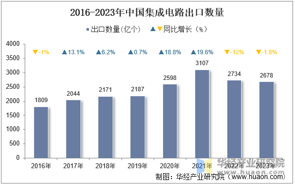 2016-2023年中国集成电路出口数量