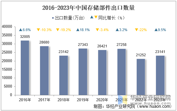 2016-2023年中国存储部件出口数量