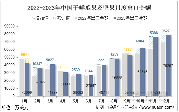 2022-2023年中国干鲜瓜果及坚果月度出口金额