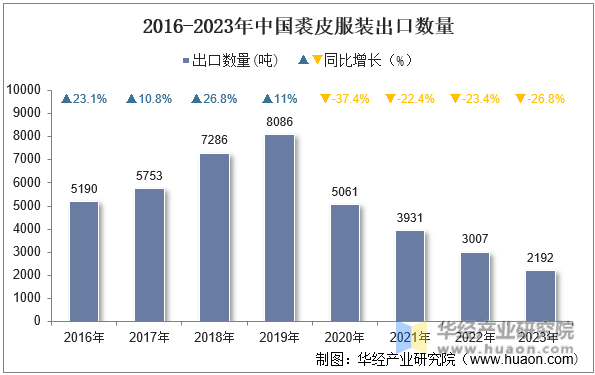 2016-2023年中国裘皮服装出口数量