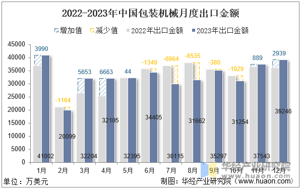 2022-2023年中国包装机械月度出口金额