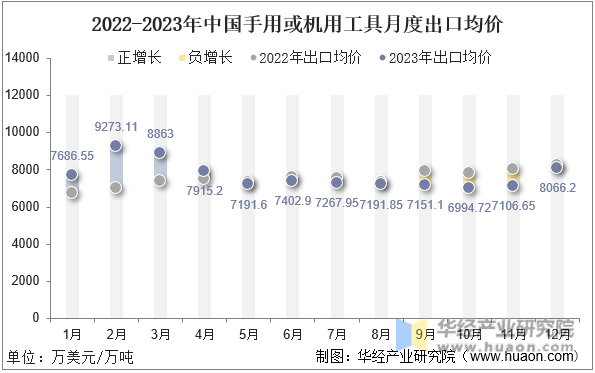2022-2023年中国手用或机用工具月度出口均价