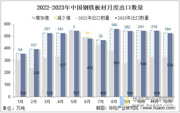 2022-2023年中国钢铁板材月度出口数量