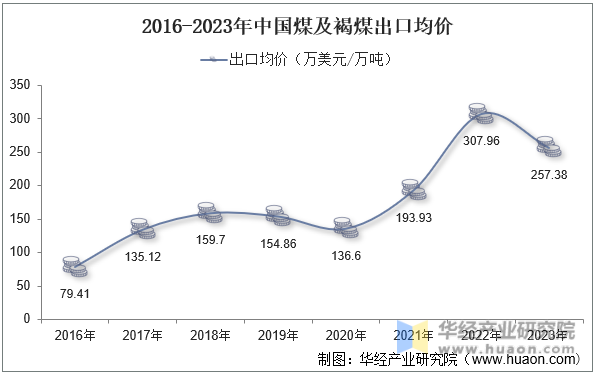 2016-2023年中国煤及褐煤出口均价