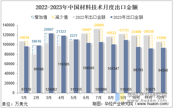 2022-2023年中国材料技术月度出口金额