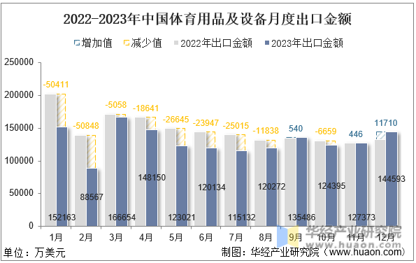2022-2023年中国体育用品及设备月度出口金额