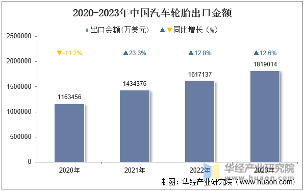 2020-2023年中国汽车轮胎出口金额