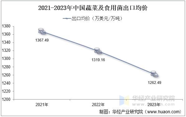 2021-2023年中国蔬菜及食用菌出口均价