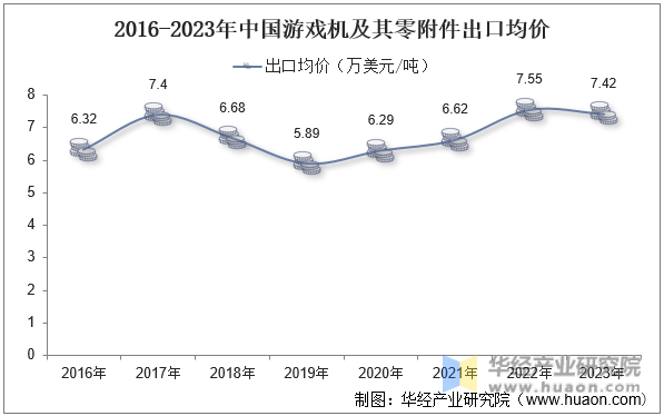 2016-2023年中国游戏机及其零附件出口均价