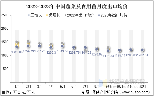 2022-2023年中国蔬菜及食用菌月度出口均价