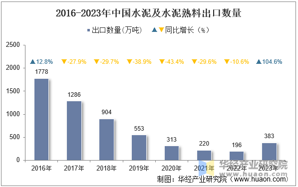 2016-2023年中国水泥及水泥熟料出口数量
