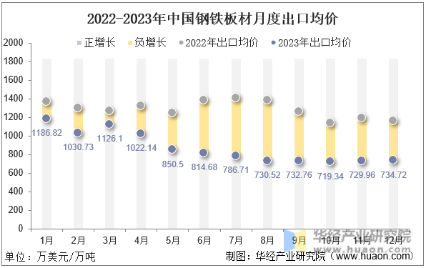 2022-2023年中国钢铁板材月度出口均价