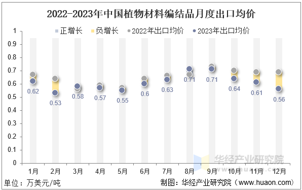 2022-2023年中国植物材料编结品月度出口均价