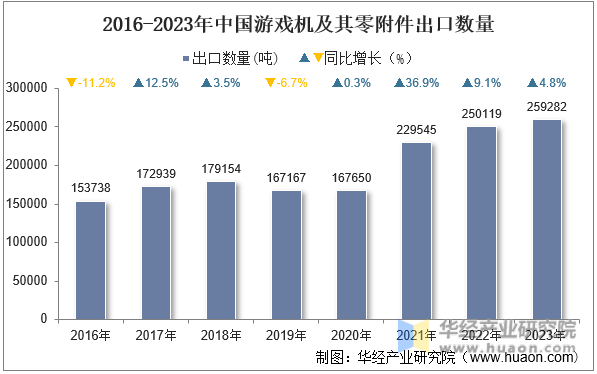 2016-2023年中国游戏机及其零附件出口数量