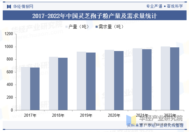 2017-2022年中国灵芝孢子粉产量及需求量统计