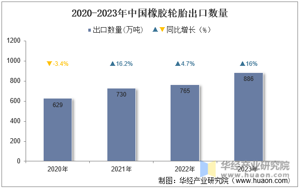 2020-2023年中国橡胶轮胎出口数量