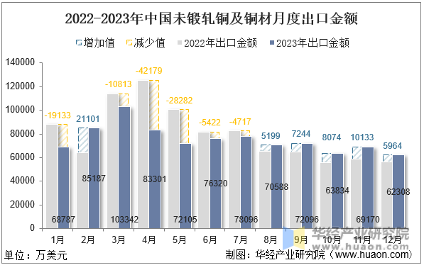 2022-2023年中国未锻轧铜及铜材月度出口金额