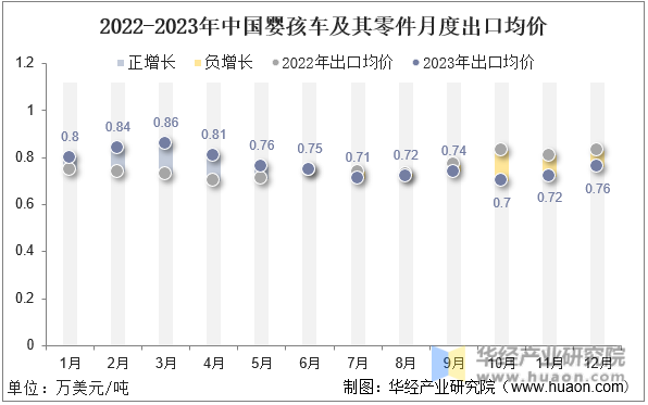 2022-2023年中国婴孩车及其零件月度出口均价