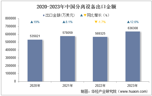 2020-2023年中国分离设备出口金额