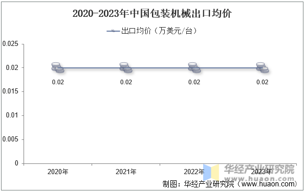 2020-2023年中国包装机械出口均价