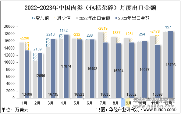 2022-2023年中国肉类（包括杂碎）月度出口金额