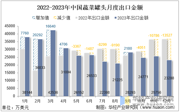 2022-2023年中国蔬菜罐头月度出口金额