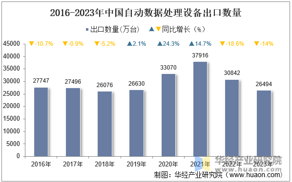 2016-2023年中国自动数据处理设备出口数量