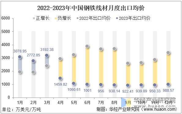 2022-2023年中国钢铁线材月度出口均价