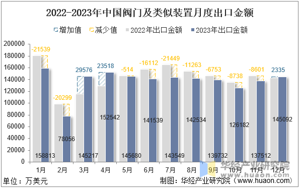 2022-2023年中国阀门及类似装置月度出口金额