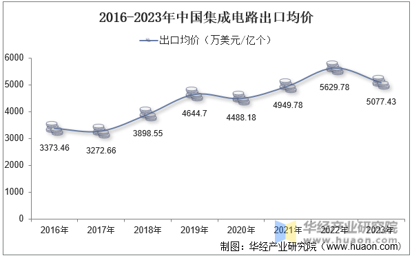 2016-2023年中国集成电路出口均价