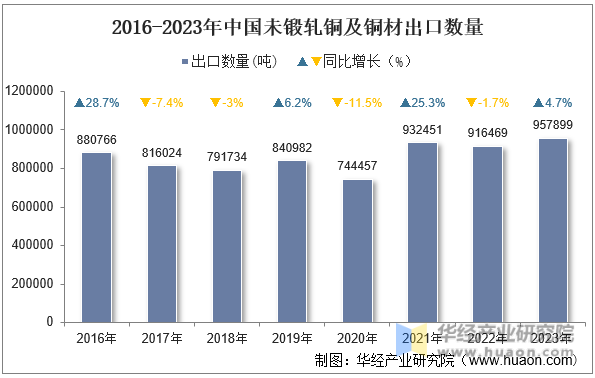 2016-2023年中国未锻轧铜及铜材出口数量