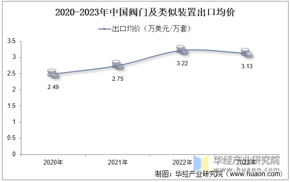 2020-2023年中国阀门及类似装置出口均价