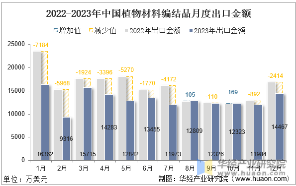 2022-2023年中国植物材料编结品月度出口金额