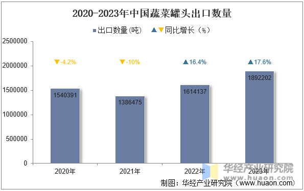 2020-2023年中国蔬菜罐头出口数量