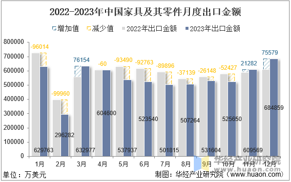2022-2023年中国家具及其零件月度出口金额