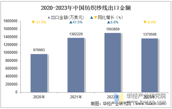 2020-2023年中国纺织纱线出口金额