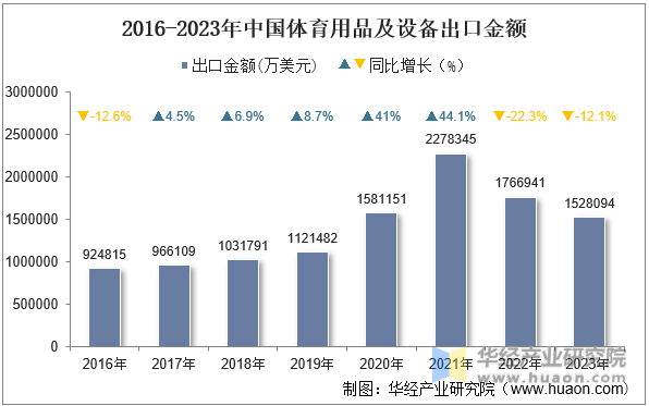 2016-2023年中国体育用品及设备出口金额