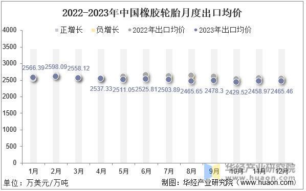 2022-2023年中国橡胶轮胎月度出口均价
