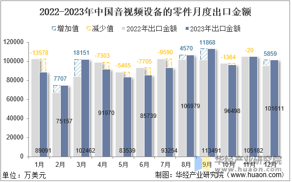 2022-2023年中国音视频设备的零件月度出口金额