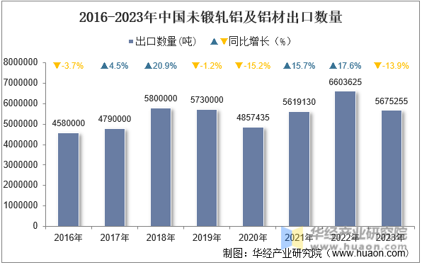 2016-2023年中国未锻轧铝及铝材出口数量