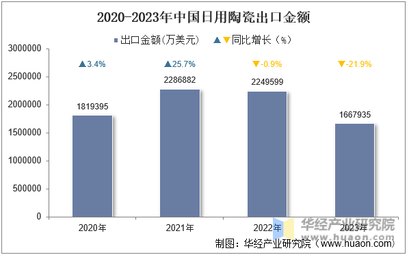 2020-2023年中国日用陶瓷出口金额
