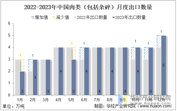 2022-2023年中国肉类（包括杂碎）月度出口数量