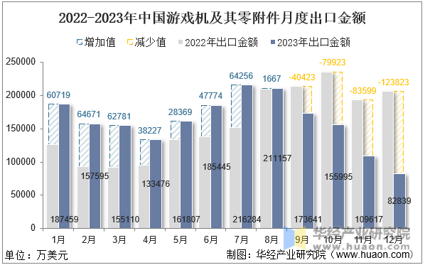 2022-2023年中国游戏机及其零附件月度出口金额